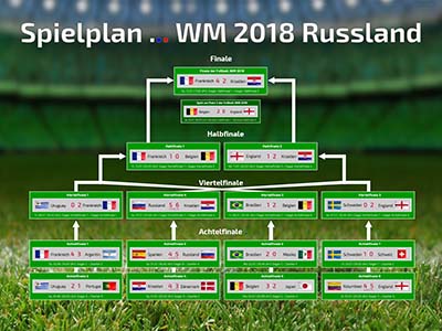 Fussball WM 2018 - Spielplan, Turnierbaum