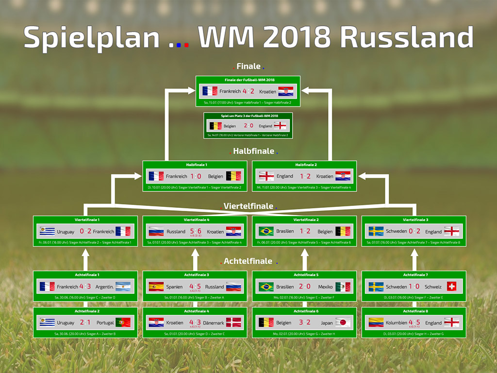 Fussball Weltmeisterschaft 2018 - Russland - Spielplan, Turnierbaum
