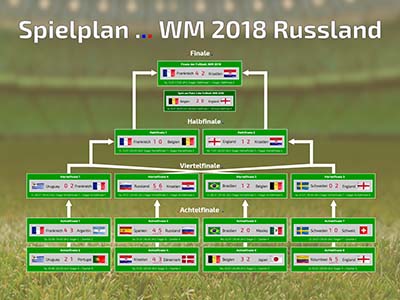 Fussball WM 2018 - Spielplan, Turnierbaum